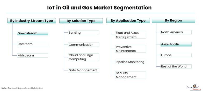 IoT-in-Oil-and-Gas-Market-Segmentation
